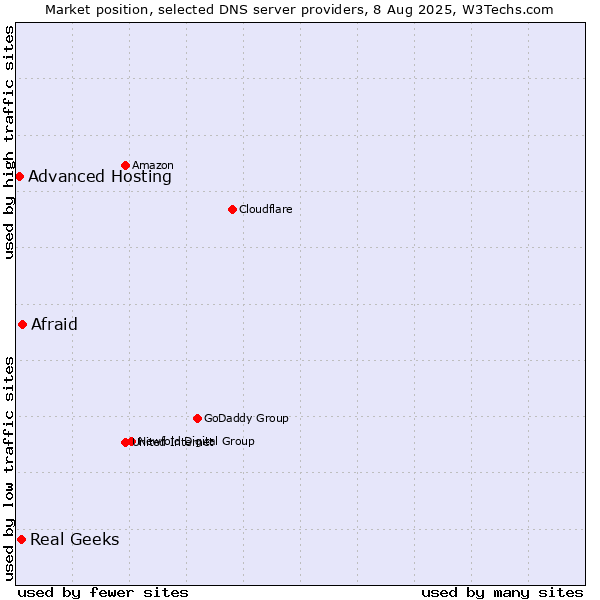 Market position of Afraid vs. Real Geeks vs. Advanced Hosting