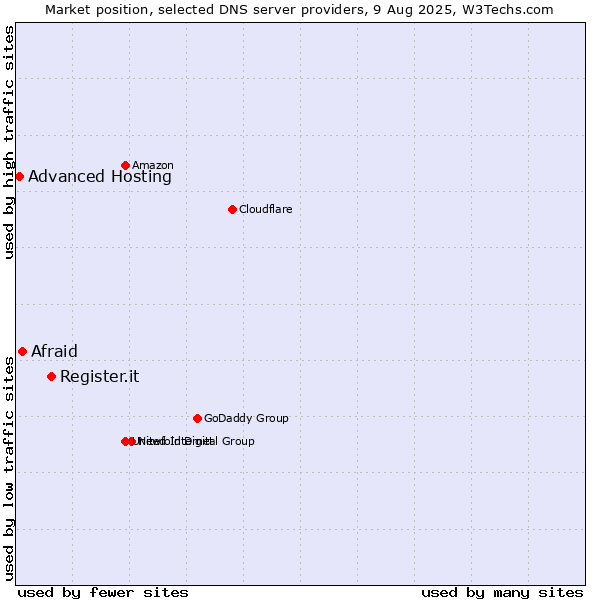 Market position of Register.it vs. Afraid vs. Advanced Hosting