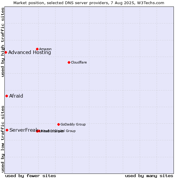 Market position of ServerFreak vs. Afraid vs. Advanced Hosting