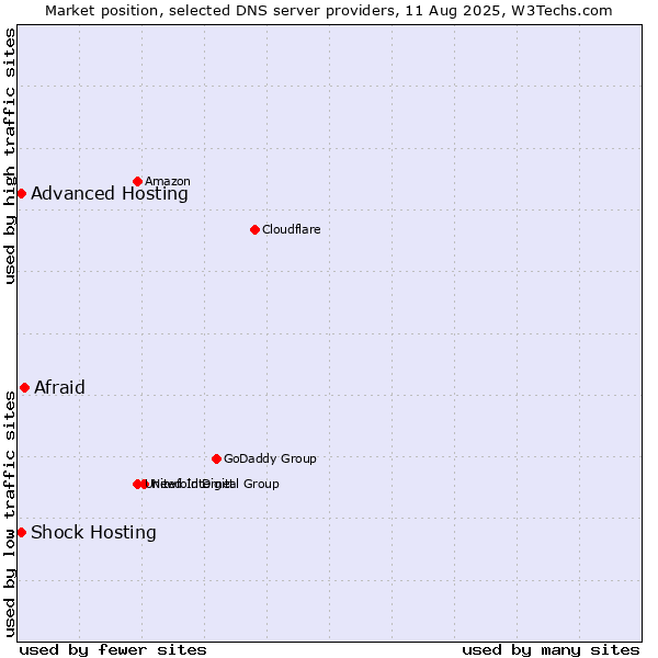 Market position of Afraid vs. Shock Hosting vs. Advanced Hosting