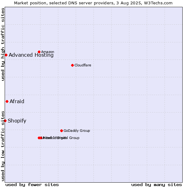 Market position of Afraid vs. Advanced Hosting vs. Shopify