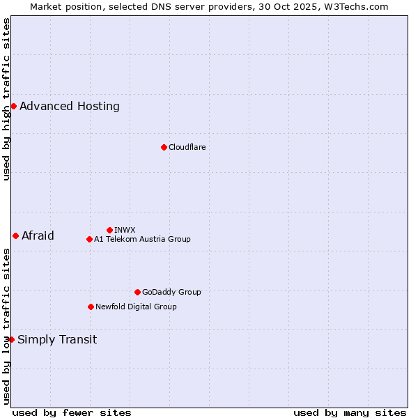 Market position of Afraid vs. Advanced Hosting vs. Simply Transit