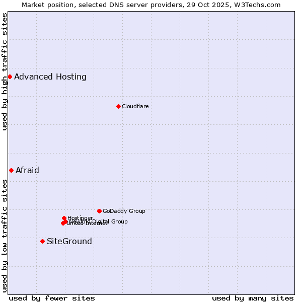 Market position of SiteGround vs. Afraid vs. Advanced Hosting
