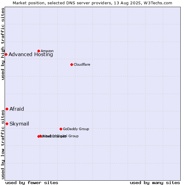 Market position of Afraid vs. Skymail vs. Advanced Hosting
