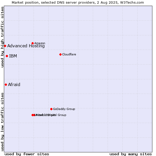 Market position of IBM vs. Afraid vs. Advanced Hosting