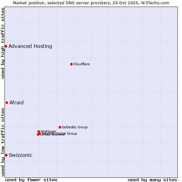Market position of Afraid vs. Swizzonic vs. Advanced Hosting
