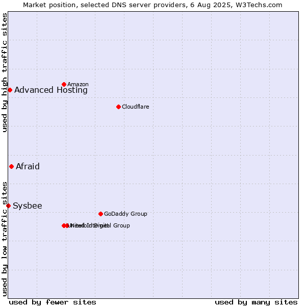 Market position of Afraid vs. Advanced Hosting vs. Sysbee