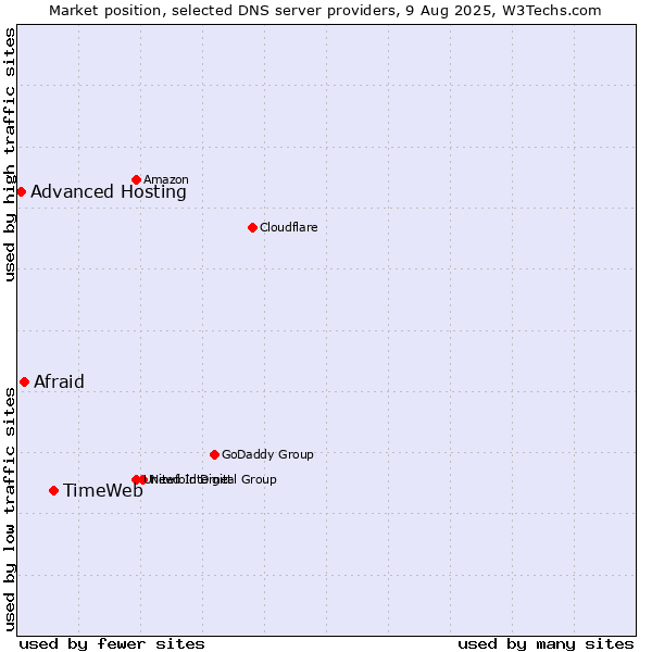 Market position of TimeWeb vs. Afraid vs. Advanced Hosting