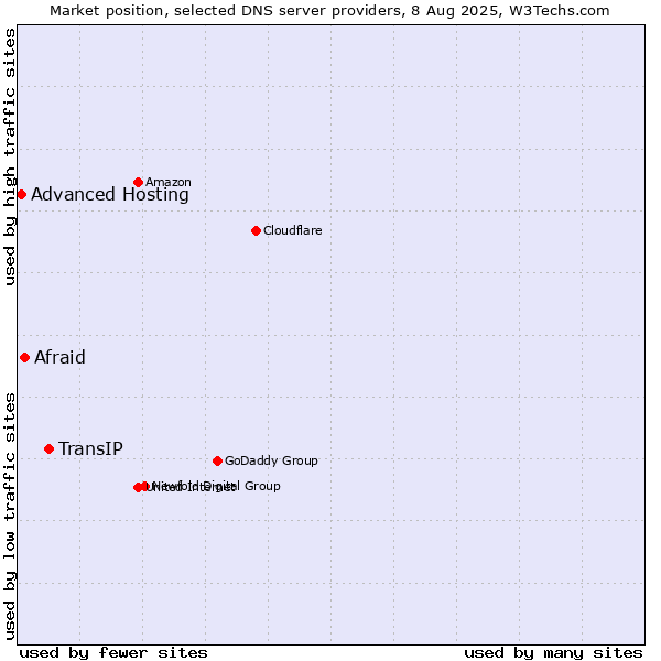 Market position of TransIP vs. Afraid vs. Advanced Hosting