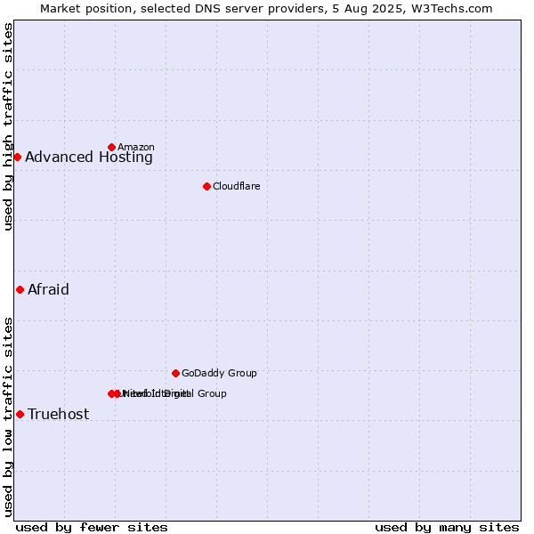 Market position of Afraid vs. Truehost vs. Advanced Hosting