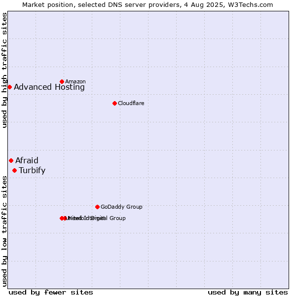 Market position of Turbify vs. Afraid vs. Advanced Hosting