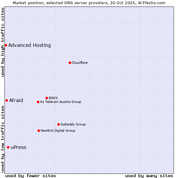 Market position of uPress vs. Afraid vs. Advanced Hosting