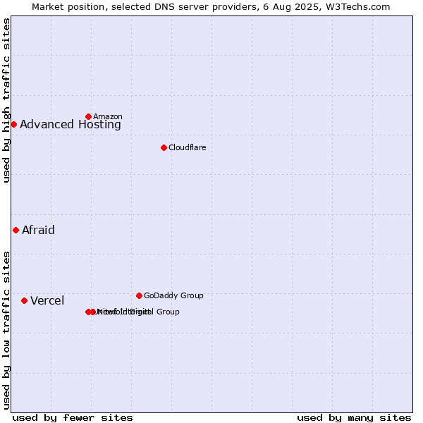 Market position of Vercel vs. Afraid vs. Advanced Hosting