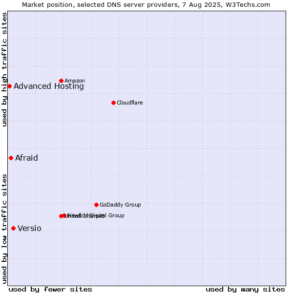Market position of Versio vs. Afraid vs. Advanced Hosting