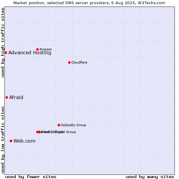 Market position of Web.com vs. Afraid vs. Advanced Hosting