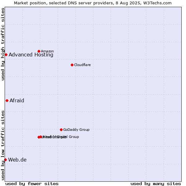 Market position of Afraid vs. Advanced Hosting vs. Web.de