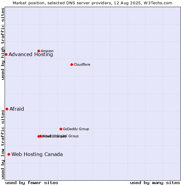 Market position of Web Hosting Canada vs. Afraid vs. Advanced Hosting
