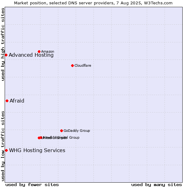 Market position of Afraid vs. Advanced Hosting vs. WHG Hosting Services