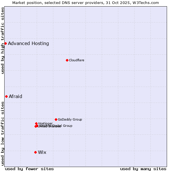 Market position of Wix vs. Afraid vs. Advanced Hosting