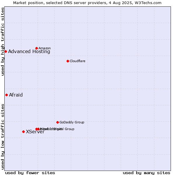 Market position of XServer vs. Afraid vs. Advanced Hosting