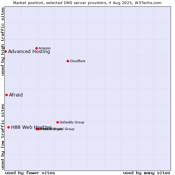 Market position of H88 Web Hosting vs. Afraid vs. Advanced Hosting