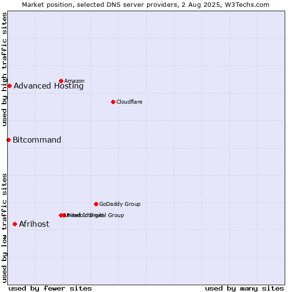 Market position of Afrihost vs. Advanced Hosting vs. Bitcommand
