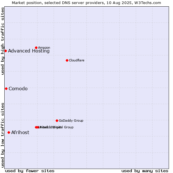 Market position of Afrihost vs. Comodo vs. Advanced Hosting