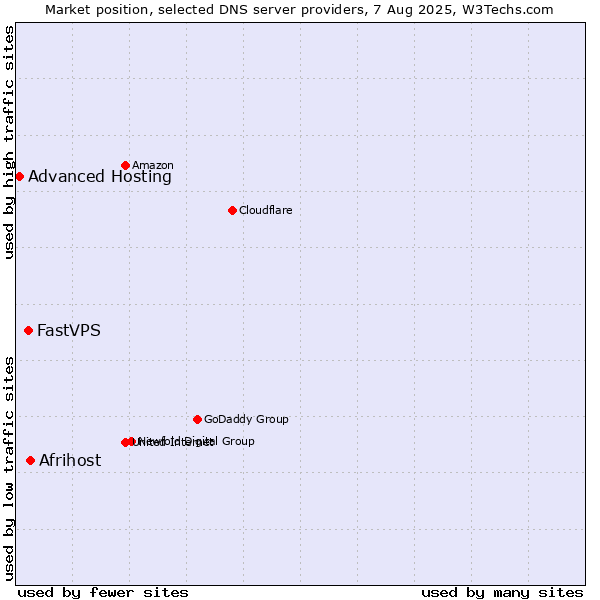 Market position of Afrihost vs. FastVPS vs. Advanced Hosting
