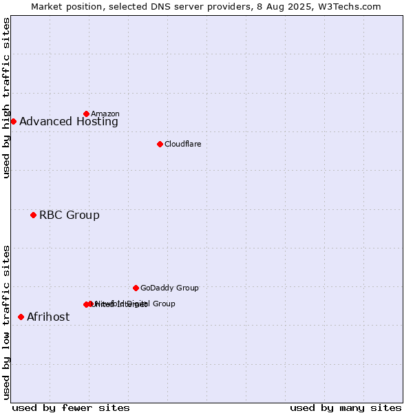 Market position of RBC Group vs. Afrihost vs. Advanced Hosting