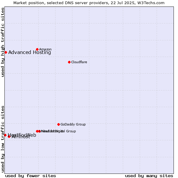 Market position of Afrihost vs. Advanced Hosting vs. HostForWeb