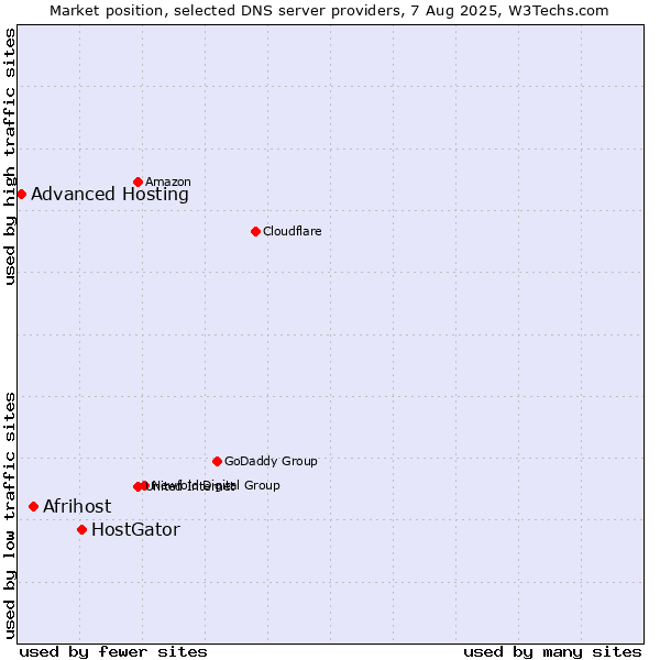 Market position of HostGator vs. Afrihost vs. Advanced Hosting