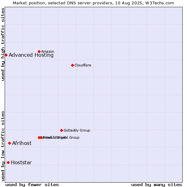 Market position of Afrihost vs. Hoststar vs. Advanced Hosting
