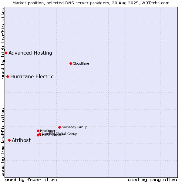 Market position of Afrihost vs. Hurricane Electric vs. Advanced Hosting