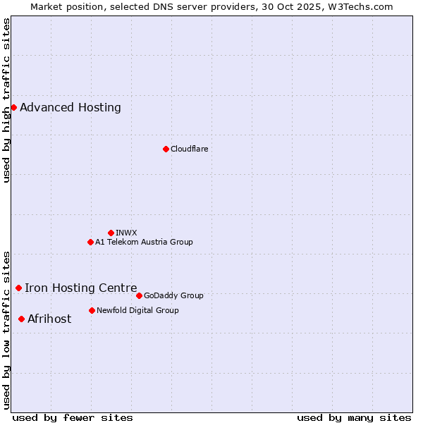 Market position of Afrihost vs. Iron Hosting Centre vs. Advanced Hosting