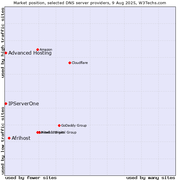 Market position of Afrihost vs. Advanced Hosting vs. IPServerOne