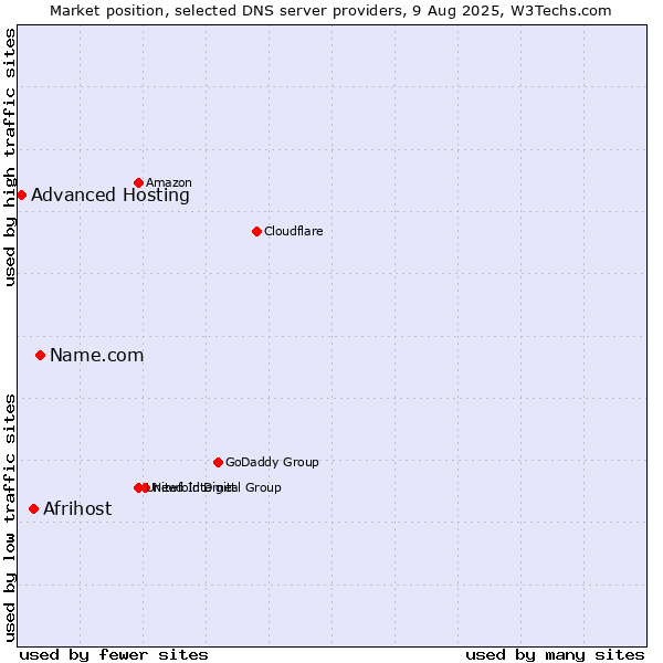 Market position of Name.com vs. Afrihost vs. Advanced Hosting