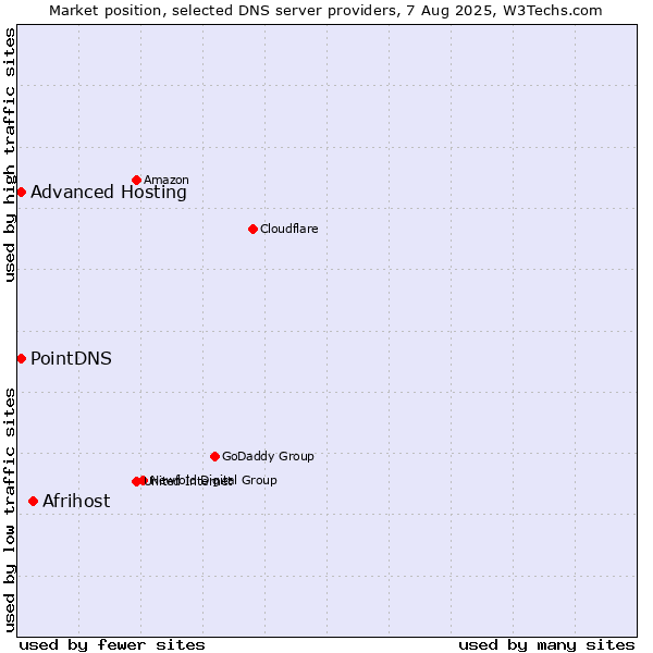 Market position of Afrihost vs. PointDNS vs. Advanced Hosting