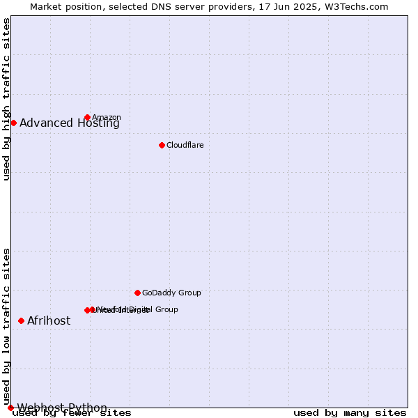Market position of Afrihost vs. Advanced Hosting vs. Webhost Python
