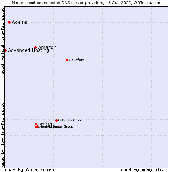Market position of Amazon vs. Akamai vs. Advanced Hosting