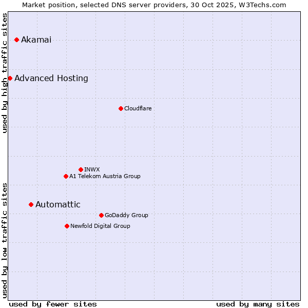 Market position of Automattic vs. Akamai vs. Advanced Hosting