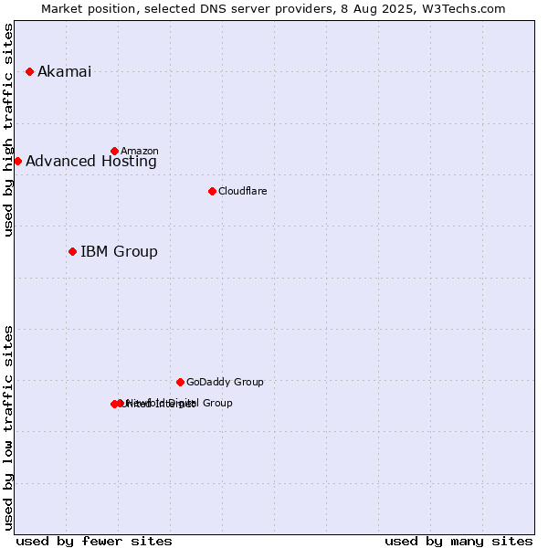 Market position of IBM Group vs. Akamai vs. Advanced Hosting