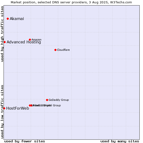 Market position of Akamai vs. Advanced Hosting vs. HostForWeb