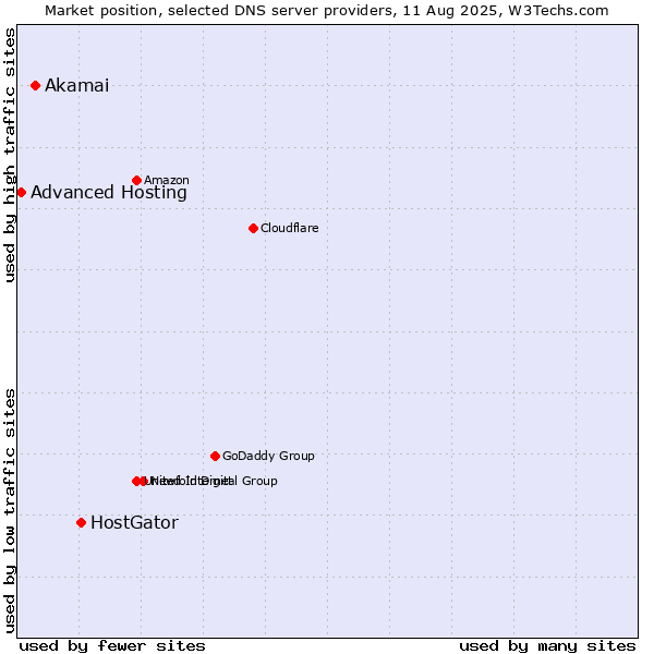 Market position of HostGator vs. Akamai vs. Advanced Hosting