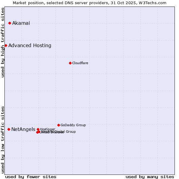 Market position of Akamai vs. NetAngels vs. Advanced Hosting