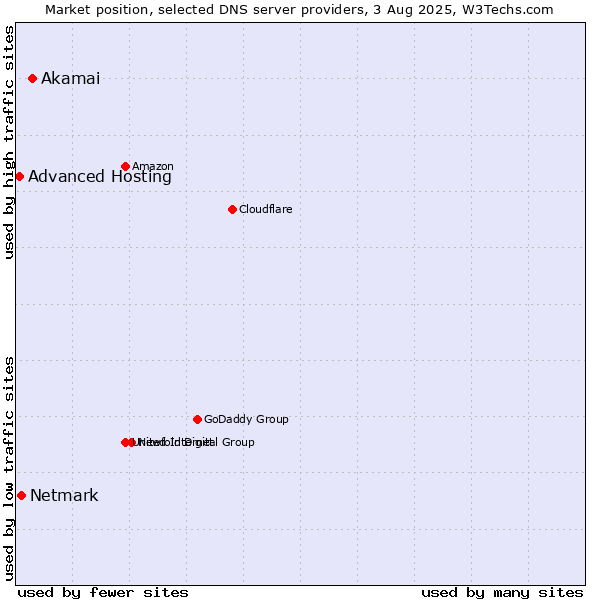 Market position of Akamai vs. Netmark vs. Advanced Hosting