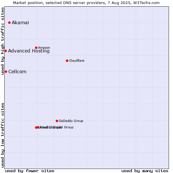 Market position of Akamai vs. Cellcom vs. Advanced Hosting