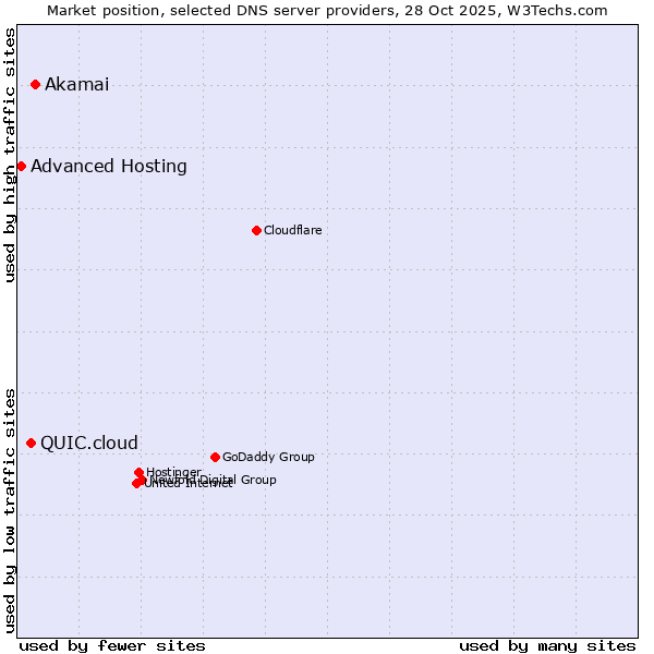 Market position of Akamai vs. QUIC.cloud vs. Advanced Hosting
