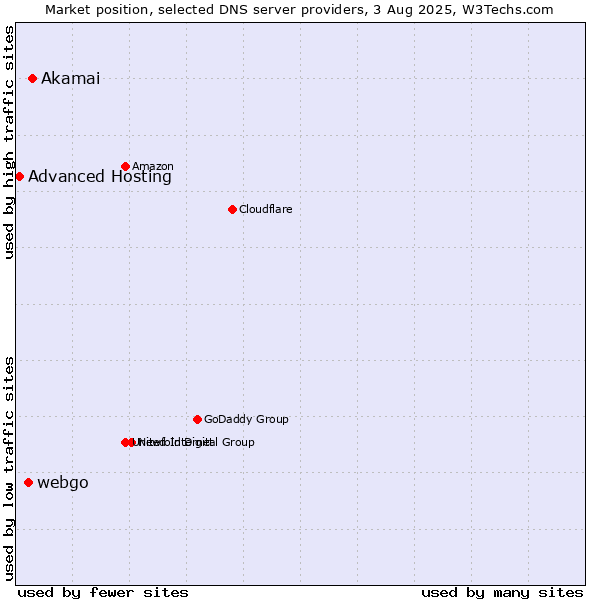 Market position of Akamai vs. webgo vs. Advanced Hosting