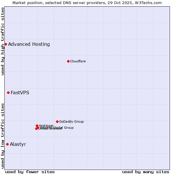 Market position of FastVPS vs. Alastyr vs. Advanced Hosting
