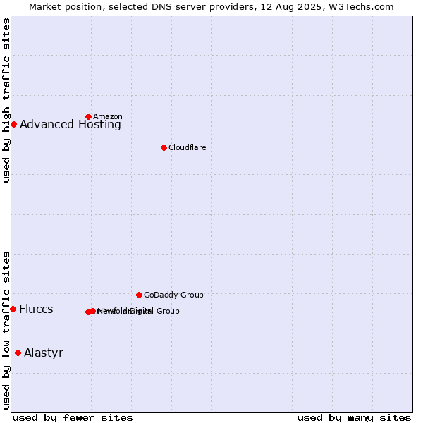 Market position of Alastyr vs. Advanced Hosting vs. Fluccs